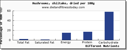 chart to show highest total fat in fat in shiitake mushrooms per 100g